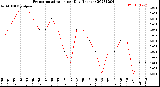 Milwaukee Weather Evapotranspiration<br>per Day (Inches)