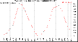 Milwaukee Weather Evapotranspiration<br>per Month (Inches)