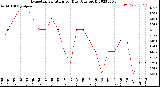 Milwaukee Weather Evapotranspiration<br>per Day (Ozs sq/ft)