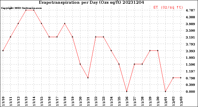 Milwaukee Weather Evapotranspiration<br>per Day (Ozs sq/ft)