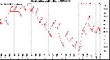 Milwaukee Weather Heat Index<br>Daily High