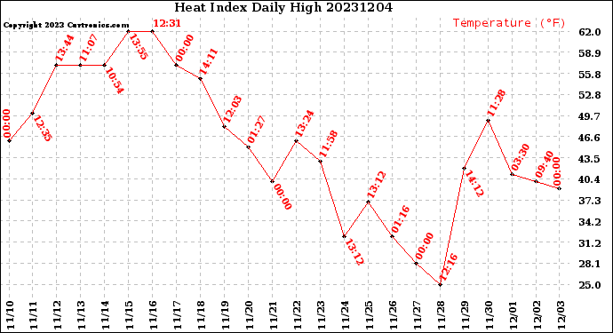 Milwaukee Weather Heat Index<br>Daily High