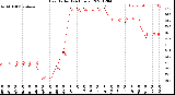 Milwaukee Weather Heat Index<br>(24 Hours)