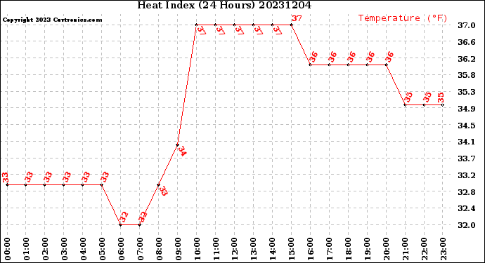 Milwaukee Weather Heat Index<br>(24 Hours)