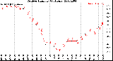 Milwaukee Weather Outdoor Humidity<br>(24 Hours)