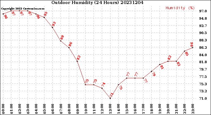 Milwaukee Weather Outdoor Humidity<br>(24 Hours)