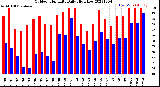 Milwaukee Weather Outdoor Humidity<br>Daily High/Low