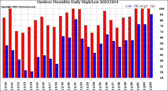 Milwaukee Weather Outdoor Humidity<br>Daily High/Low