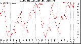 Milwaukee Weather Outdoor Humidity<br>Daily High