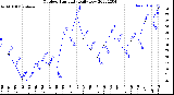 Milwaukee Weather Outdoor Humidity<br>Daily Low