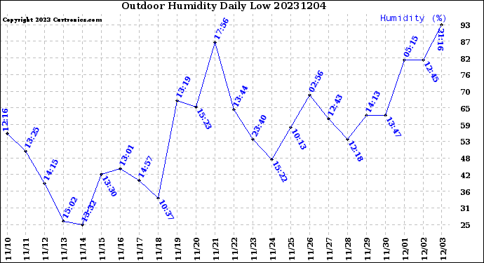 Milwaukee Weather Outdoor Humidity<br>Daily Low