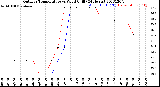 Milwaukee Weather Outdoor Temperature<br>vs Wind Chill<br>(24 Hours)