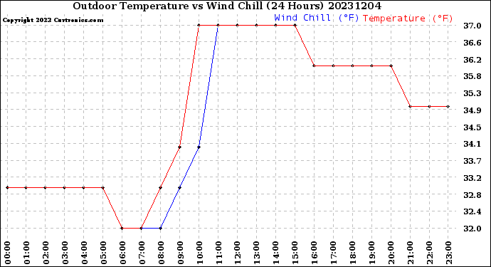 Milwaukee Weather Outdoor Temperature<br>vs Wind Chill<br>(24 Hours)