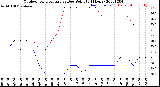 Milwaukee Weather Outdoor Temperature<br>vs Dew Point<br>(24 Hours)