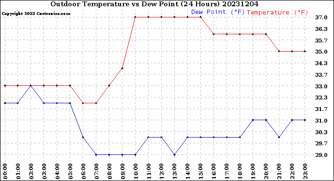 Milwaukee Weather Outdoor Temperature<br>vs Dew Point<br>(24 Hours)