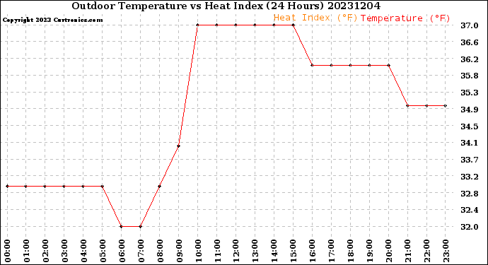 Milwaukee Weather Outdoor Temperature<br>vs Heat Index<br>(24 Hours)