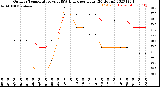 Milwaukee Weather Outdoor Temperature<br>vs THSW Index<br>per Hour<br>(24 Hours)