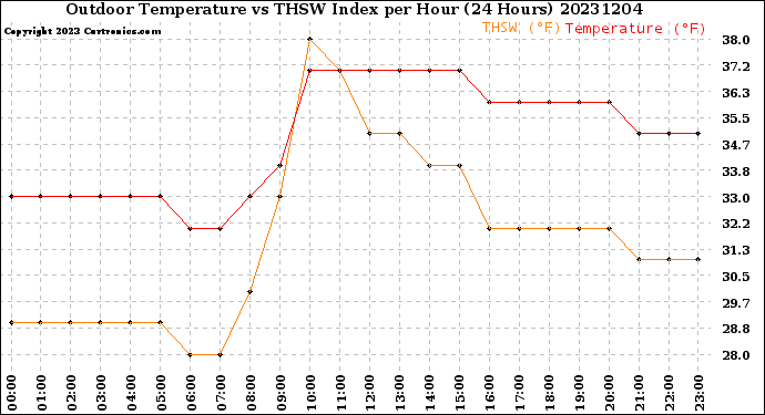 Milwaukee Weather Outdoor Temperature<br>vs THSW Index<br>per Hour<br>(24 Hours)