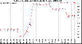 Milwaukee Weather Outdoor Temperature<br>per Hour<br>(24 Hours)