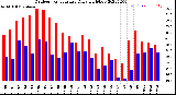 Milwaukee Weather Outdoor Temperature<br>Daily High/Low