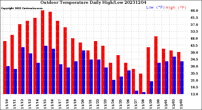 Milwaukee Weather Outdoor Temperature<br>Daily High/Low