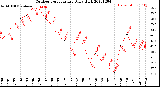 Milwaukee Weather Outdoor Temperature<br>Daily High