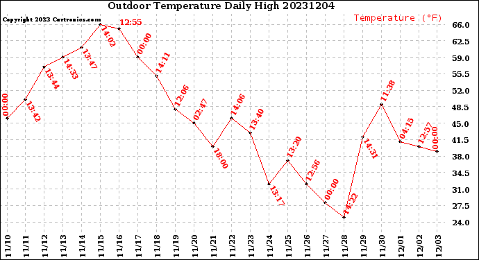 Milwaukee Weather Outdoor Temperature<br>Daily High