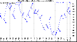 Milwaukee Weather Outdoor Temperature<br>Daily Low