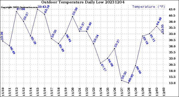 Milwaukee Weather Outdoor Temperature<br>Daily Low