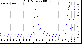 Milwaukee Weather Rain<br>By Day<br>(Inches)