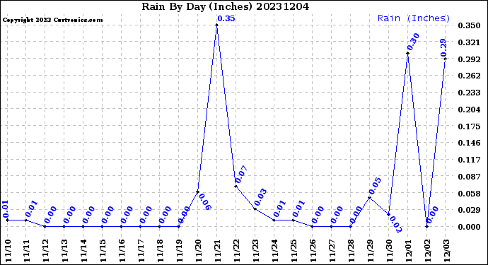 Milwaukee Weather Rain<br>By Day<br>(Inches)