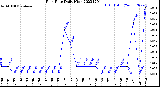 Milwaukee Weather Rain Rate<br>Daily High