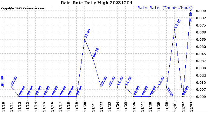 Milwaukee Weather Rain Rate<br>Daily High