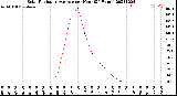 Milwaukee Weather Solar Radiation Average<br>per Hour<br>(24 Hours)