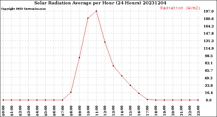 Milwaukee Weather Solar Radiation Average<br>per Hour<br>(24 Hours)