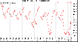 Milwaukee Weather Solar Radiation<br>Daily