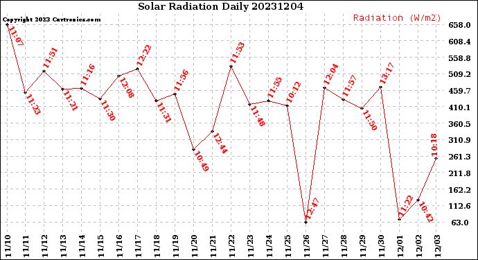 Milwaukee Weather Solar Radiation<br>Daily