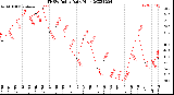 Milwaukee Weather THSW Index<br>Daily High