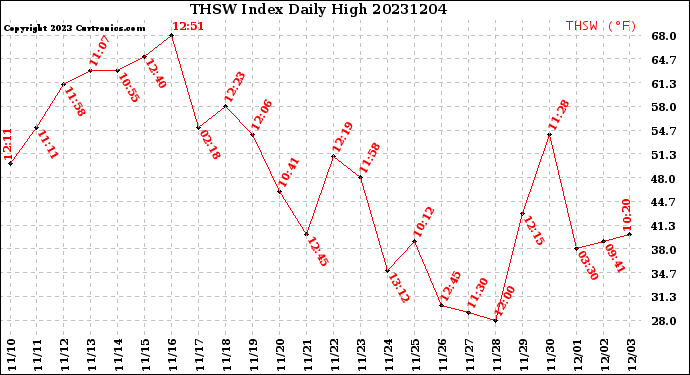 Milwaukee Weather THSW Index<br>Daily High