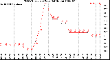 Milwaukee Weather THSW Index<br>per Hour<br>(24 Hours)