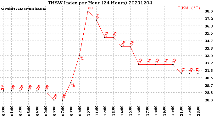 Milwaukee Weather THSW Index<br>per Hour<br>(24 Hours)