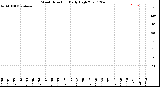 Milwaukee Weather Wind Direction<br>Daily High