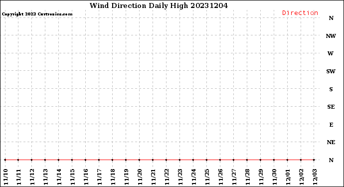 Milwaukee Weather Wind Direction<br>Daily High