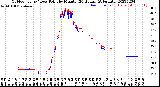 Milwaukee Weather Outdoor Temp / Dew Point<br>by Minute<br>(24 Hours) (Alternate)