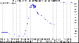 Milwaukee Weather Dew Point<br>by Minute<br>(24 Hours) (Alternate)