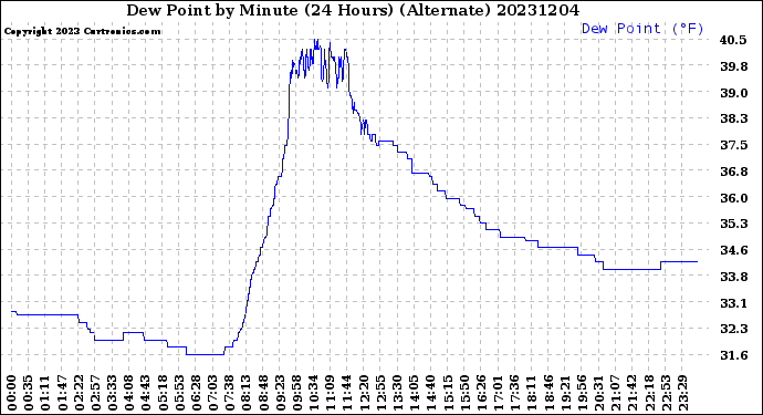 Milwaukee Weather Dew Point<br>by Minute<br>(24 Hours) (Alternate)