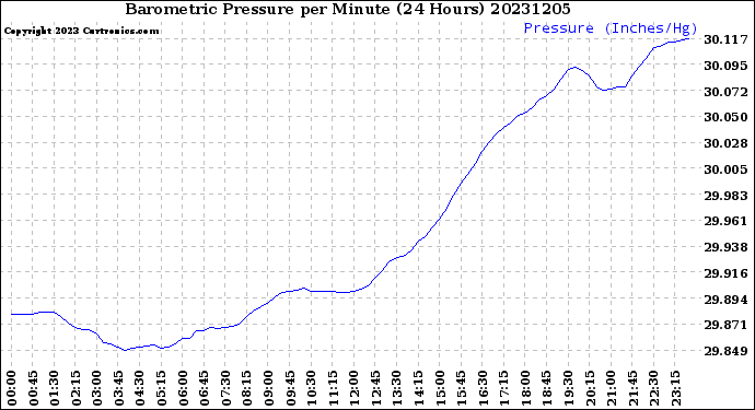 Milwaukee Weather Barometric Pressure<br>per Minute<br>(24 Hours)