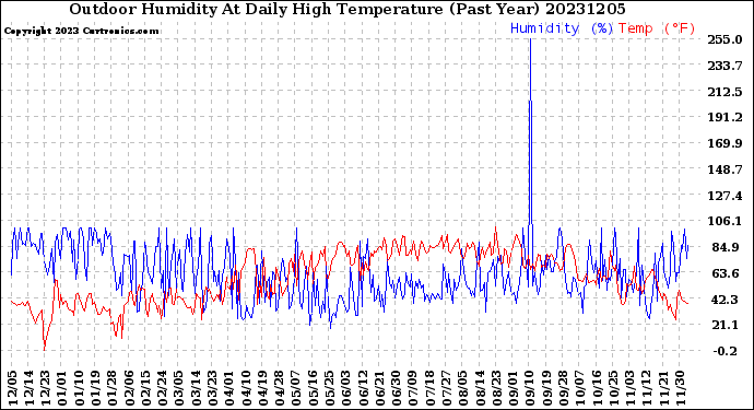 Milwaukee Weather Outdoor Humidity<br>At Daily High<br>Temperature<br>(Past Year)