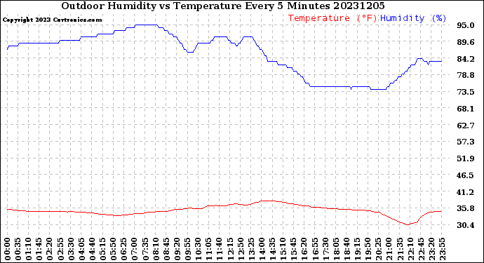 Milwaukee Weather Outdoor Humidity<br>vs Temperature<br>Every 5 Minutes