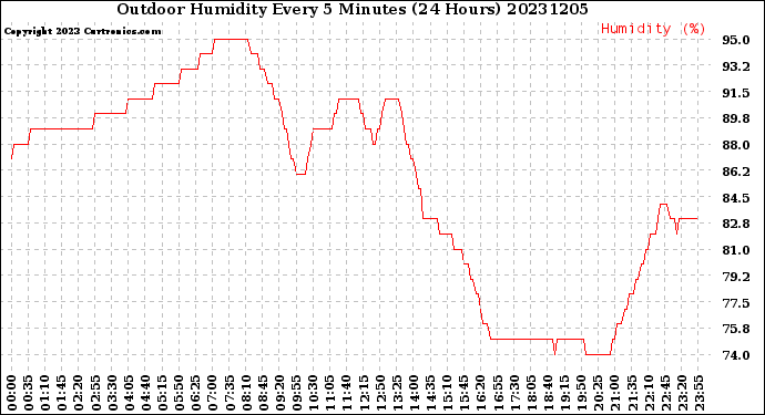 Milwaukee Weather Outdoor Humidity<br>Every 5 Minutes<br>(24 Hours)